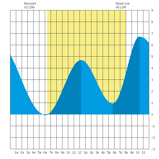 Alameda Creek tide chart for Friday, August 16, 2024