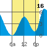 Alameda Creek tide chart for Friday, August 16, 2024