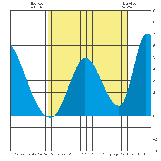 Alameda Creek tide chart for Saturday, August 17, 2024