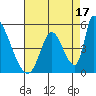 Alameda Creek tide chart for Saturday, August 17, 2024