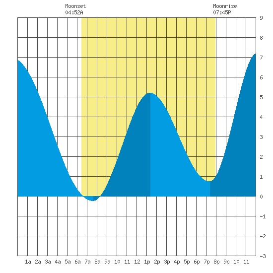 Alameda Creek tide chart for Sunday, August 18, 2024