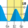 Alameda Creek tide chart for Sunday, August 18, 2024