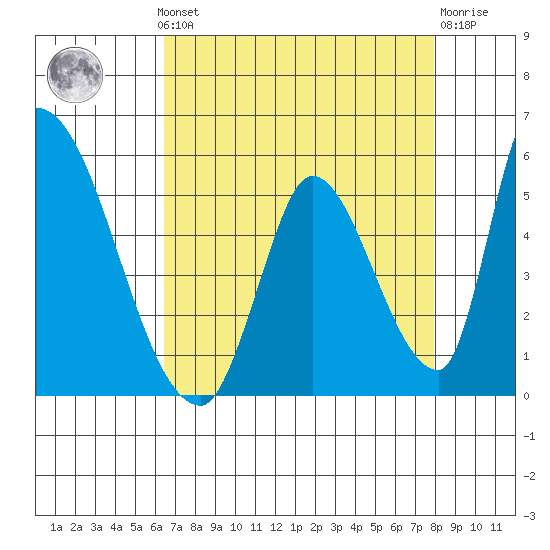 Alameda Creek tide chart for Monday, August 19, 2024