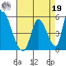 Alameda Creek tide chart for Monday, August 19, 2024