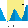 Alameda Creek tide chart for Thursday, August 1, 2024