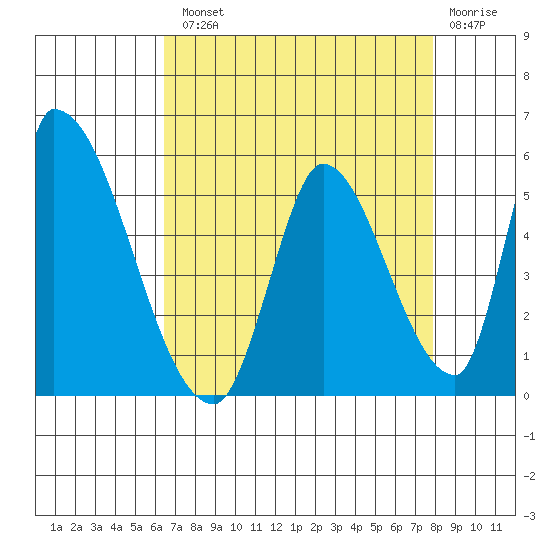 Alameda Creek tide chart for Tuesday, August 20, 2024