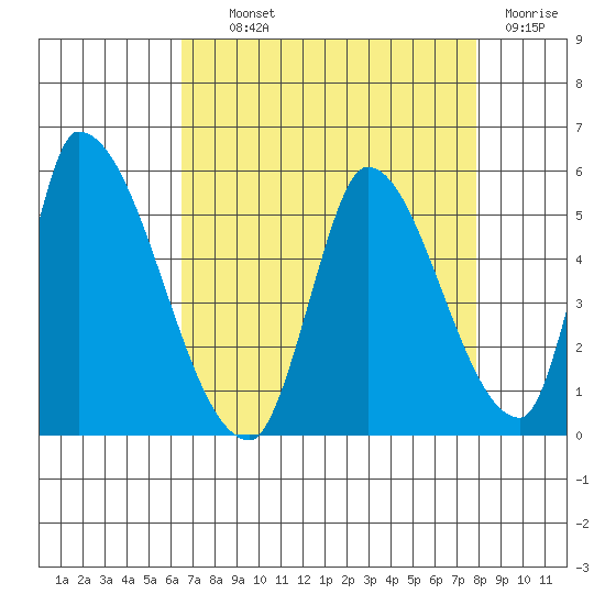 Alameda Creek tide chart for Wednesday, August 21, 2024