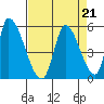 Alameda Creek tide chart for Wednesday, August 21, 2024