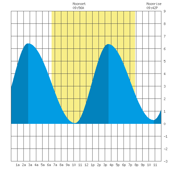 Alameda Creek tide chart for Thursday, August 22, 2024