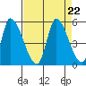 Alameda Creek tide chart for Thursday, August 22, 2024