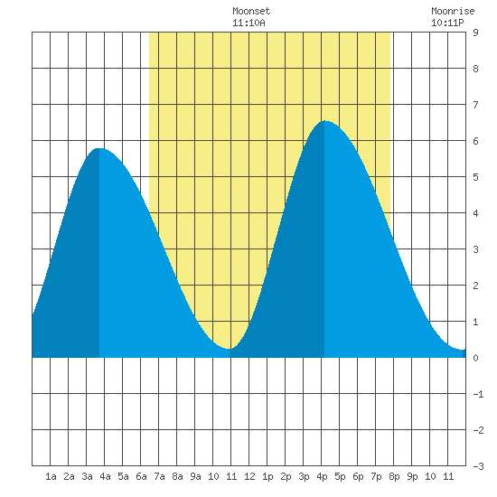 Alameda Creek tide chart for Friday, August 23, 2024