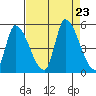 Alameda Creek tide chart for Friday, August 23, 2024