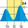 Alameda Creek tide chart for Saturday, August 24, 2024