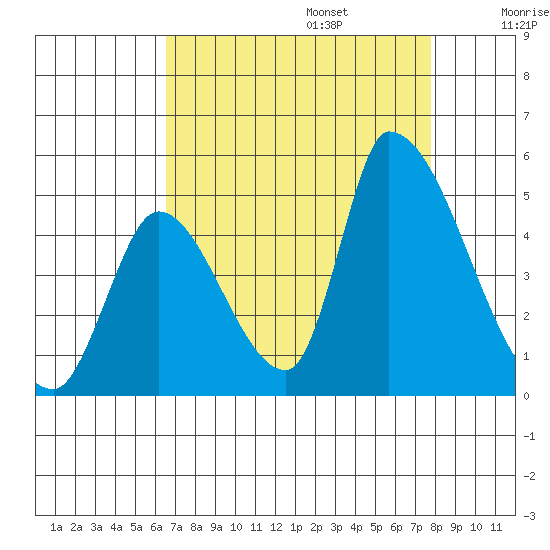 Alameda Creek tide chart for Sunday, August 25, 2024