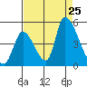 Alameda Creek tide chart for Sunday, August 25, 2024