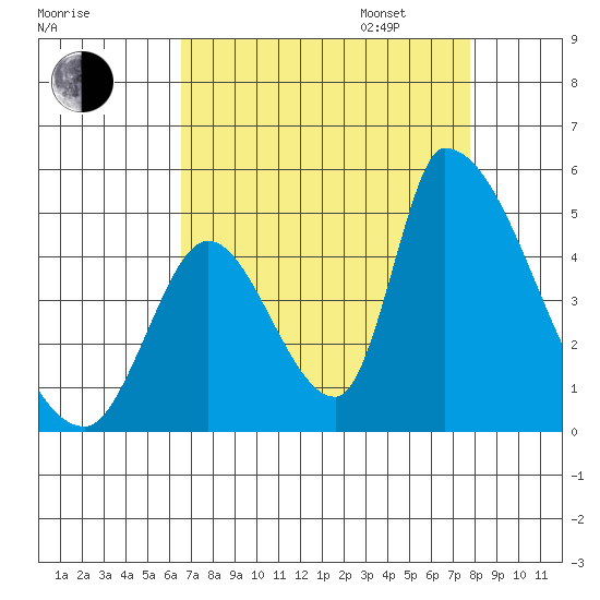 Alameda Creek tide chart for Monday, August 26, 2024