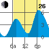 Alameda Creek tide chart for Monday, August 26, 2024