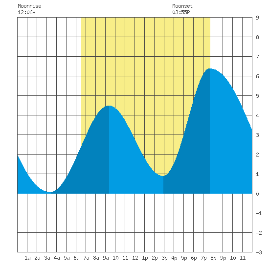Alameda Creek tide chart for Tuesday, August 27, 2024