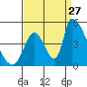 Alameda Creek tide chart for Tuesday, August 27, 2024