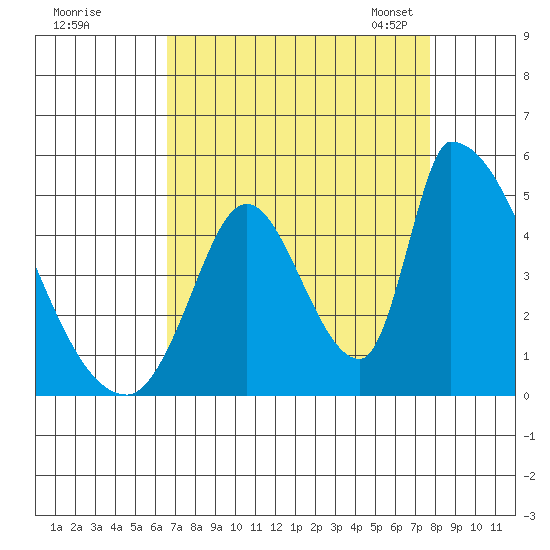 Alameda Creek tide chart for Wednesday, August 28, 2024