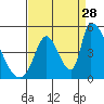Alameda Creek tide chart for Wednesday, August 28, 2024