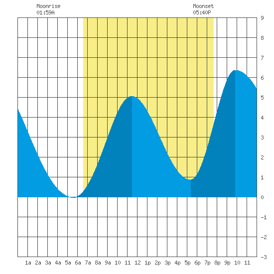 Alameda Creek tide chart for Thursday, August 29, 2024