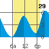 Alameda Creek tide chart for Thursday, August 29, 2024