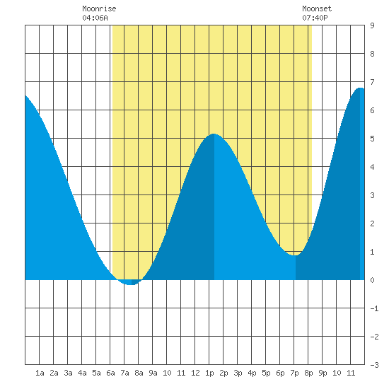 Alameda Creek tide chart for Friday, August 2, 2024