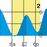 Alameda Creek tide chart for Friday, August 2, 2024