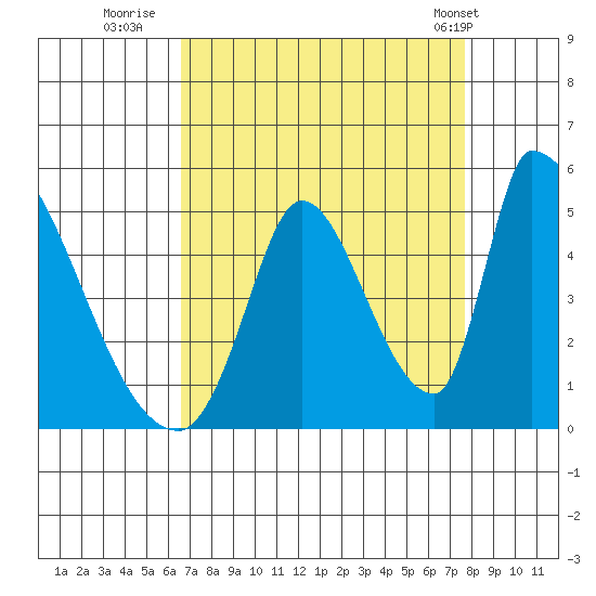 Alameda Creek tide chart for Friday, August 30, 2024