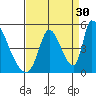 Alameda Creek tide chart for Friday, August 30, 2024