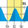Alameda Creek tide chart for Saturday, August 31, 2024