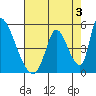 Alameda Creek tide chart for Saturday, August 3, 2024