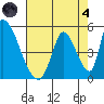 Alameda Creek tide chart for Sunday, August 4, 2024