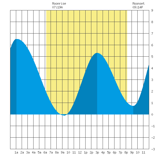 Alameda Creek tide chart for Monday, August 5, 2024