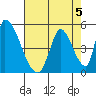 Alameda Creek tide chart for Monday, August 5, 2024