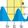 Alameda Creek tide chart for Tuesday, August 6, 2024