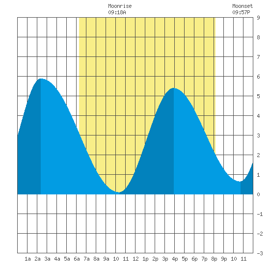 Alameda Creek tide chart for Wednesday, August 7, 2024