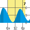 Alameda Creek tide chart for Wednesday, August 7, 2024