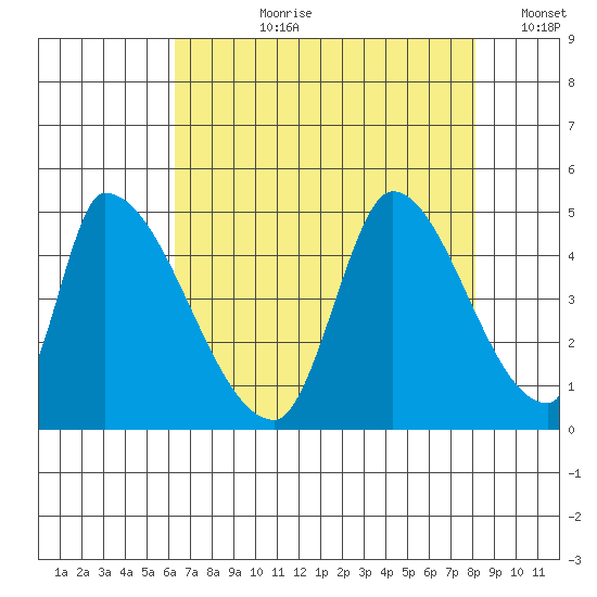 Alameda Creek tide chart for Thursday, August 8, 2024