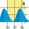 Alameda Creek tide chart for Thursday, August 8, 2024