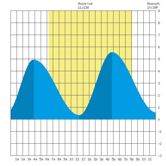 Alameda Creek tide chart for Friday, August 9, 2024