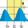 Alameda Creek tide chart for Friday, August 9, 2024