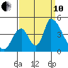 Alameda Creek tide chart for Tuesday, September 10, 2024