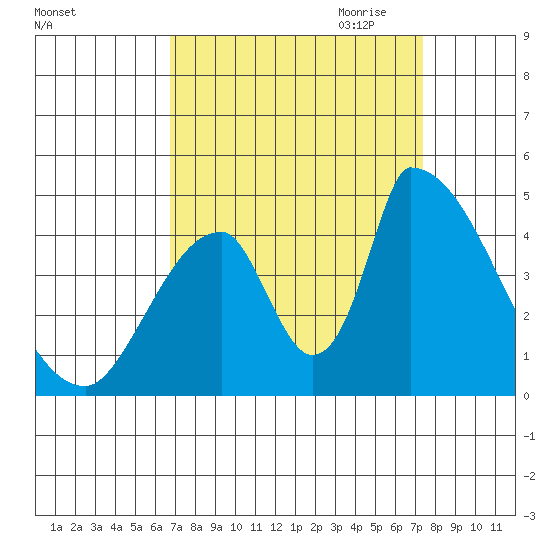 Alameda Creek tide chart for Wednesday, September 11, 2024
