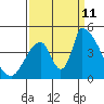 Alameda Creek tide chart for Wednesday, September 11, 2024