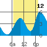 Alameda Creek tide chart for Thursday, September 12, 2024