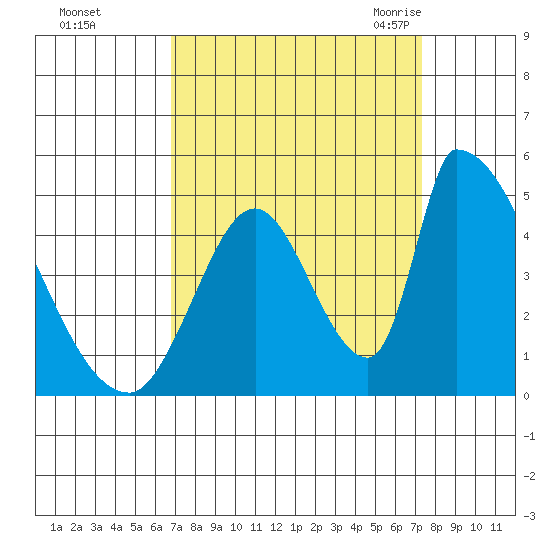Alameda Creek tide chart for Friday, September 13, 2024