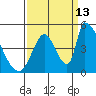 Alameda Creek tide chart for Friday, September 13, 2024