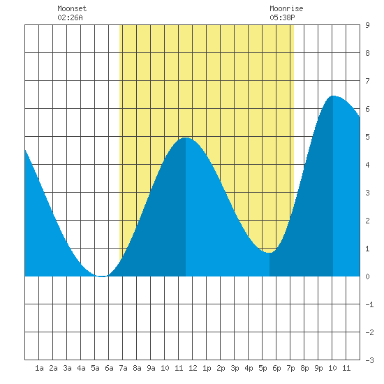 Alameda Creek tide chart for Saturday, September 14, 2024